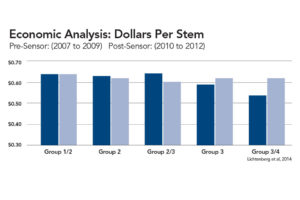 Dollars Per Stem Benefits