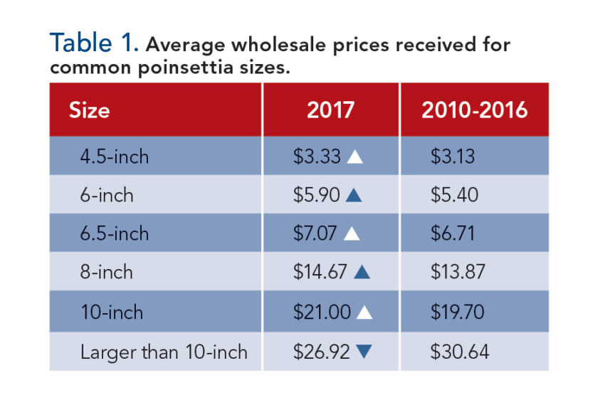 Average Wholesale Prices