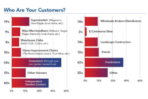 Top Poinsettia Customers