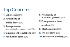 Top-Concerns