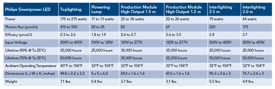 Signify (Philips Lighting) Specs Chart