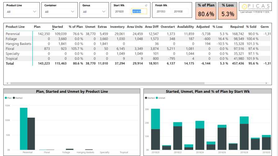 Picas Business Intelligence (Integrated Software Solutions)