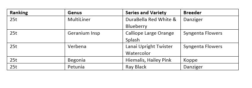 Plantpeddler Variety Day Top 25 Varieties: four ties at 25
