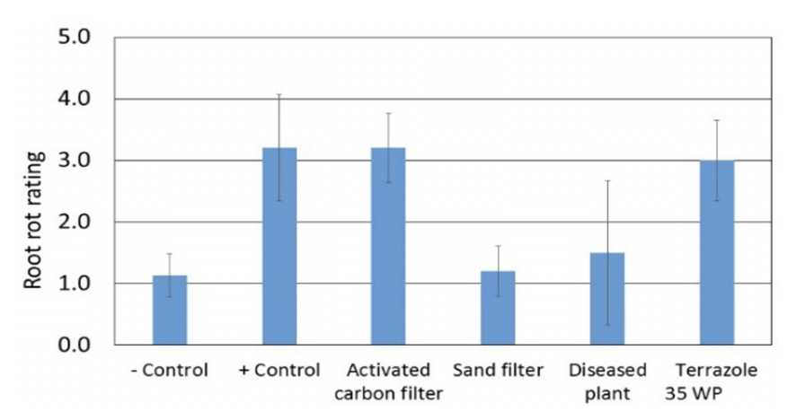 Chart showing root rot rating at harvest