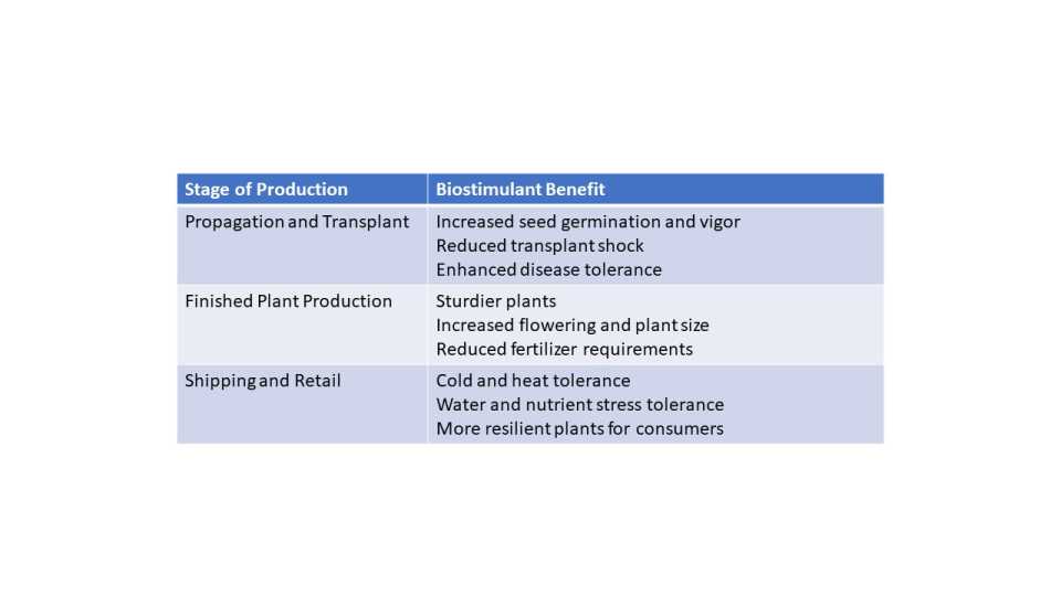 February 2021 Figure 1 biostimulants in ornamentals production