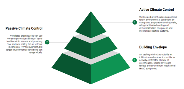 Greenhouse Systems Pyramid