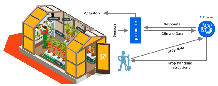 Using AI and Software in an Autonomous Greenhouse