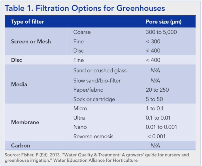 Table 1. Filtration Options for Greenhouses  