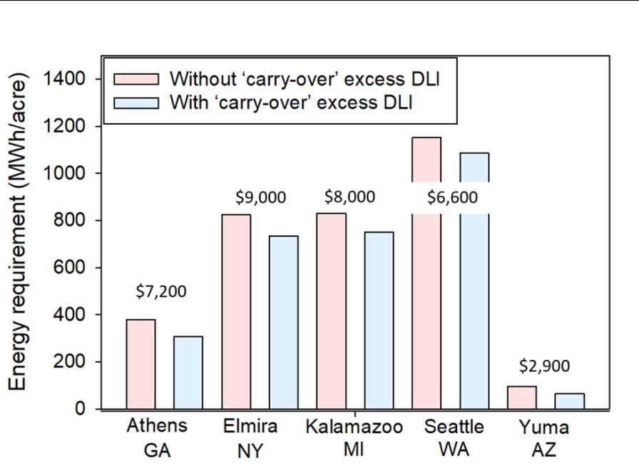 Greenhouse energy savings chart via daily light integral