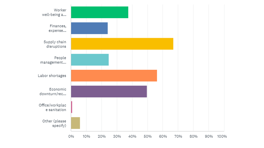 state of the industry Survey Top Concerns With Economy Opening