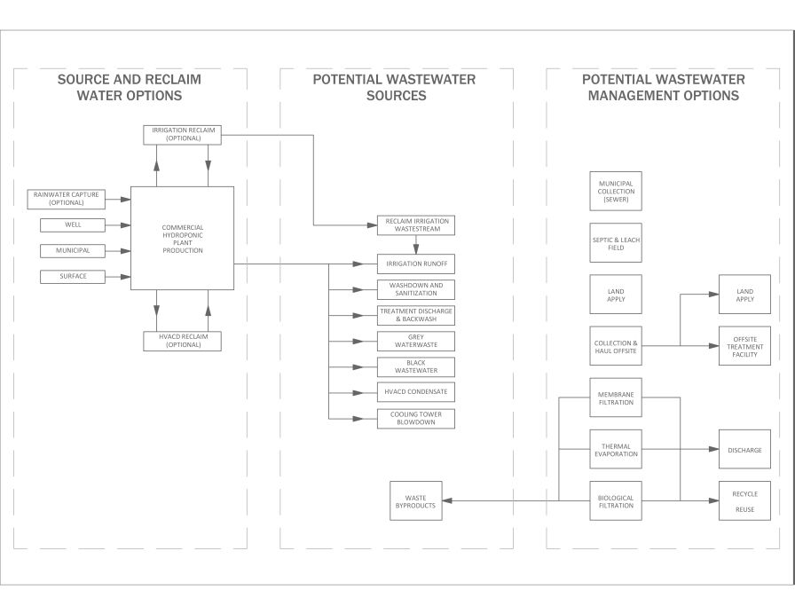 Managing Waste Stream in Hydroponics