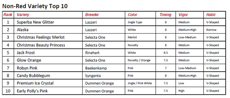 Plantpeddler Variety Day 2021 Non Red Variety Top 10