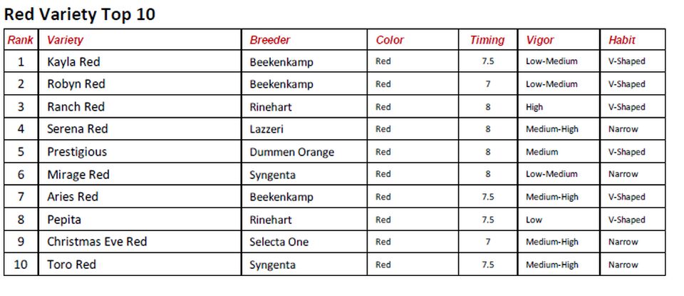 Plantpeddler Variety Day 2021 Red Variety Top 10