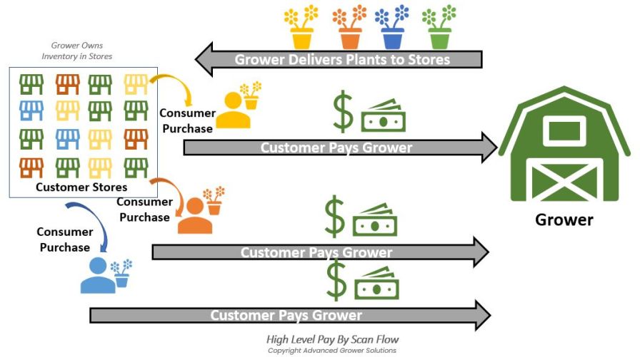 Pay by scan flow
