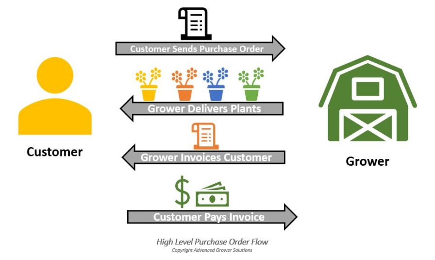 Purchase order flow