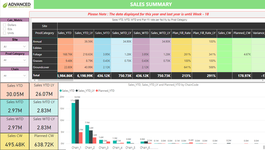 Advanced Grower Solutions Sales Summary
