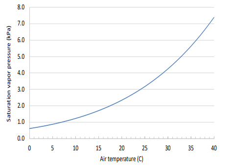 Condensation Chart