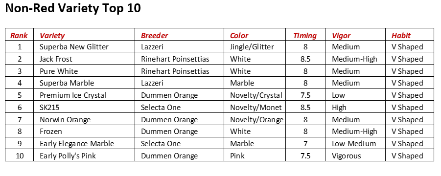 Plantpeddler Poinsettia Variety Day 2022 Best Non Red Variety