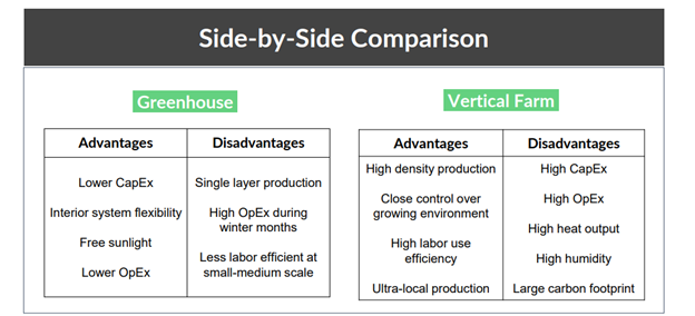 Vertical Farming and Greenhouse Comparison, Vision Controlled environment agriculture Panel