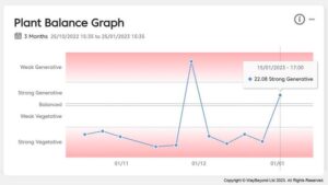 WayBeyond Offering New Tool to Assess Plant Growth in Greenhouse Vegetables