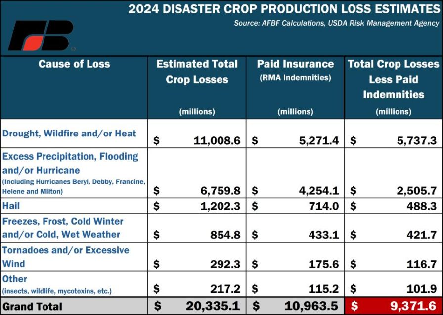2024 Farm Bureau crop loss table