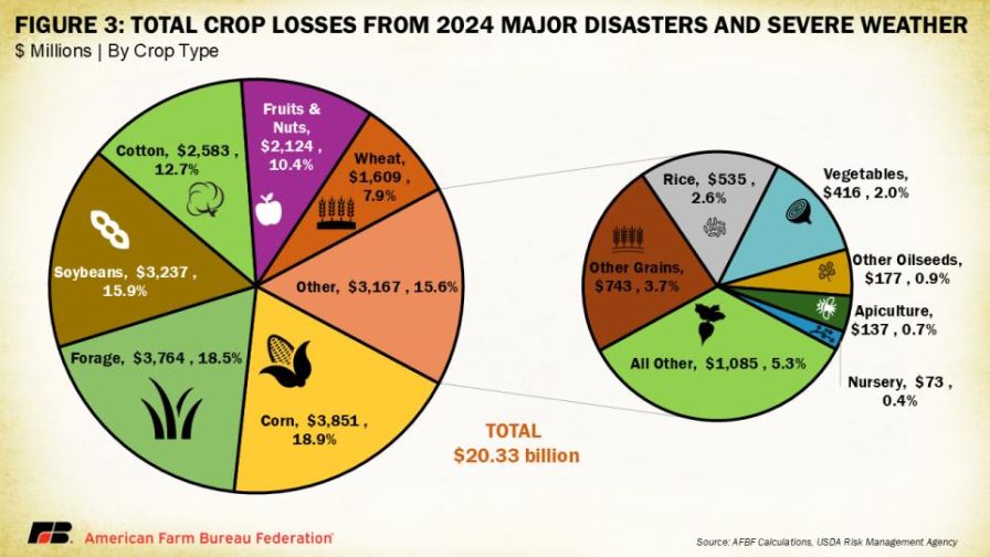 Weather losses by crop chart