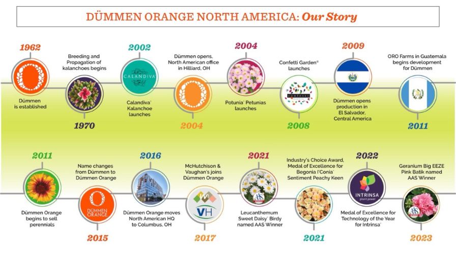 Dümmen Orange North America 25th Anniversary Timeline