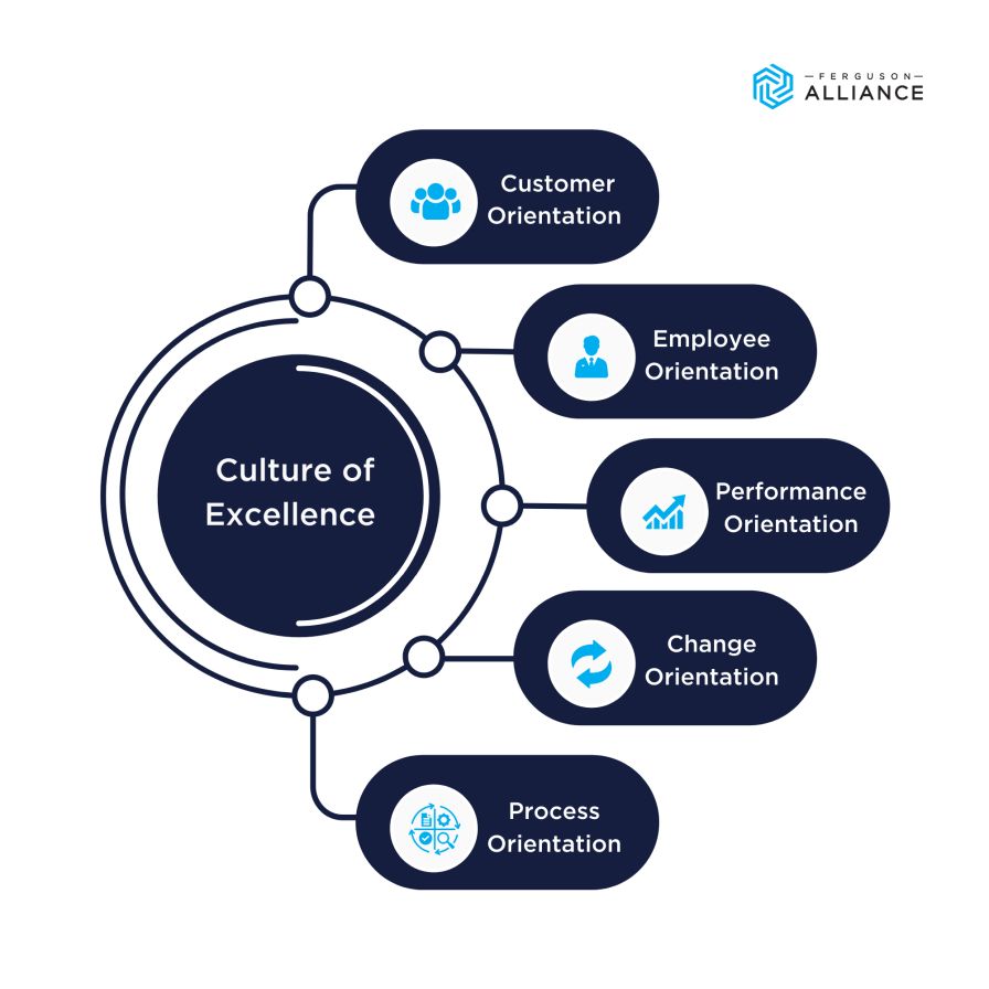 Ferguson Alliance Infographic on the five orientations that lead to a culture of excellence within a family business.