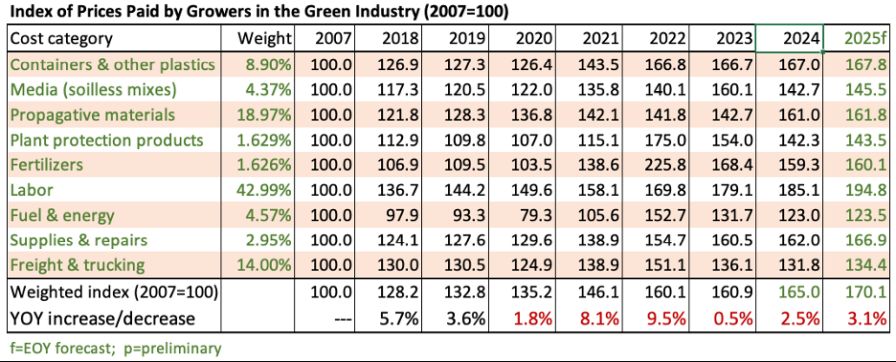 From Charlie Hall: Index of Prices Paid by Growers in the Green Industry.