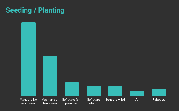 Seeding/Planting