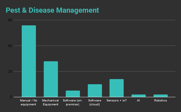 Pest and Disease Management