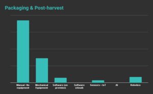 Packaging and Post-Harvest