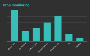 Crop Monitoring