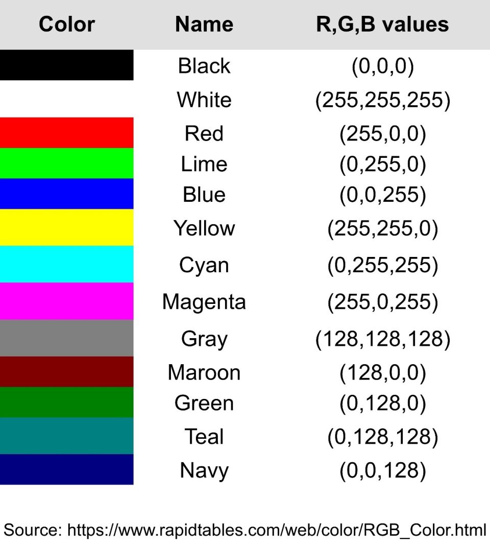 Figure 1. RGB table with some basic colors.
