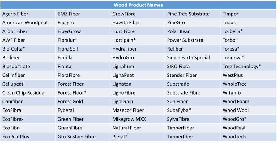 Figure 2: Names of wood substrate components documented over the past 45 years. Asterisks indicate products are no longer believed to be in commercialization or use.