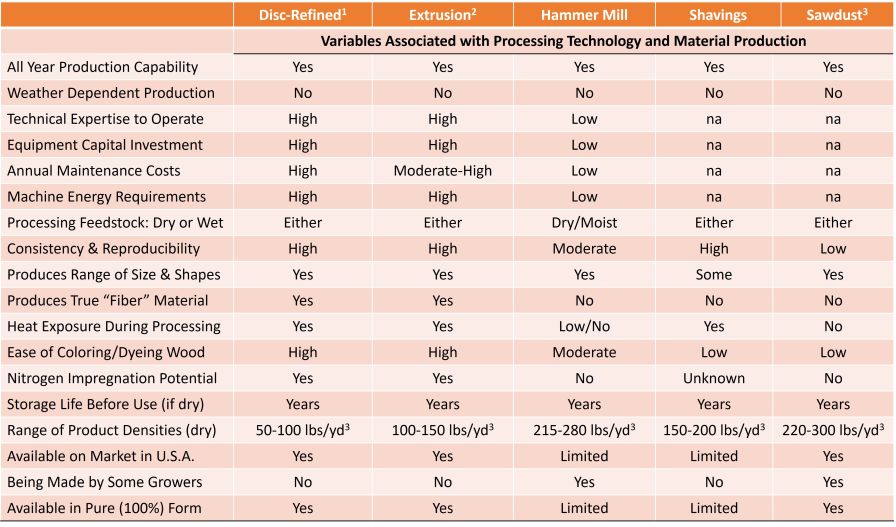 Figure 2: Estimated comparisons (to each other) of wood processing technologies and variables influencing material production.