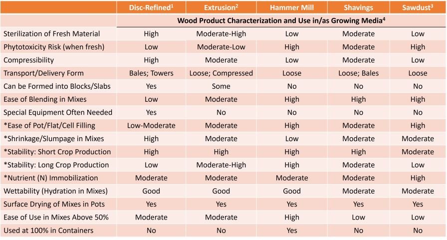 Figure 3: Generalized comparisons (to each other) of wood product types, their properties, handling, and use in mixes.