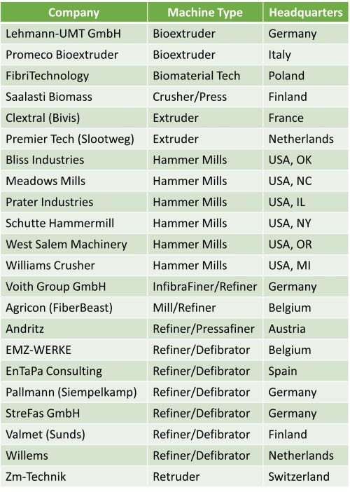 Figure 1: Examples of global manufacturing companies and the types of machinery they offer for producing engineered wood fiber for growing media.