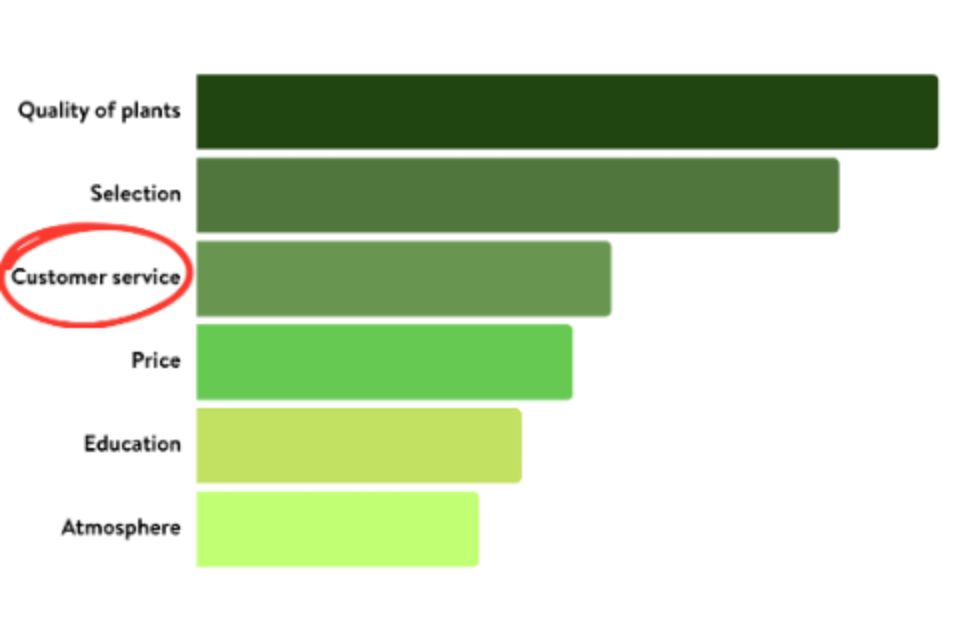 Proven Winners Retail Survey Reveals What Matters Most to Plant Shoppers