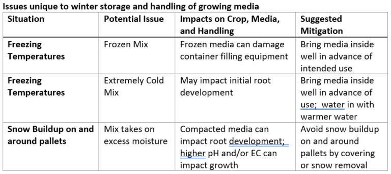 Winter Storage Rko Best Practices for Winter Storage and Handling of Growing Media ...