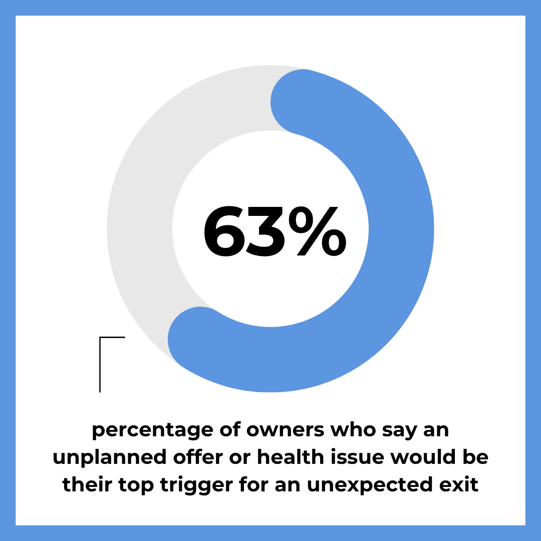 63% of owners say an unplanned offer or health issue would be their top trigger for an unexpected exit.