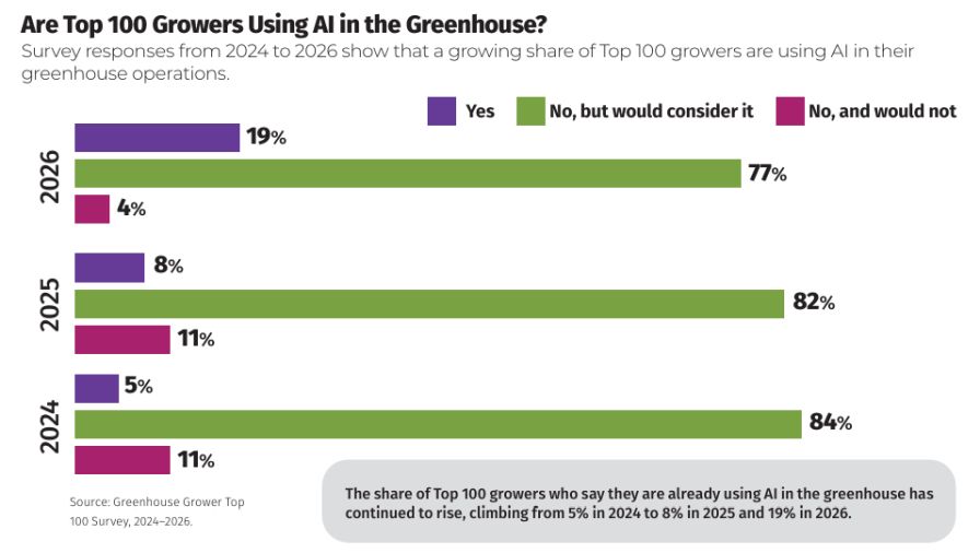 Are Top 100 Growers Using AI in the Greenhouse survey responses graph.