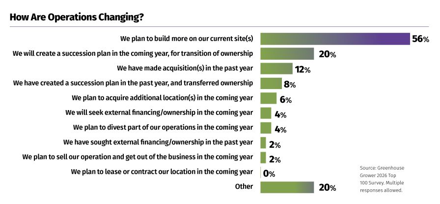 'How Are Operations Changing?' Cover Story infographic.
