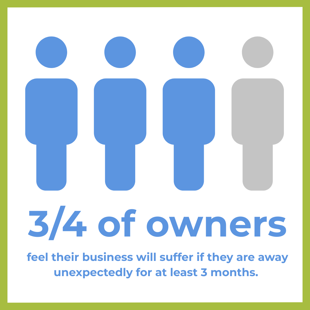 Three-quarters say their business would suffer if they were unexpectedly absent for three months, and only 20% say it would "hardly suffer."
