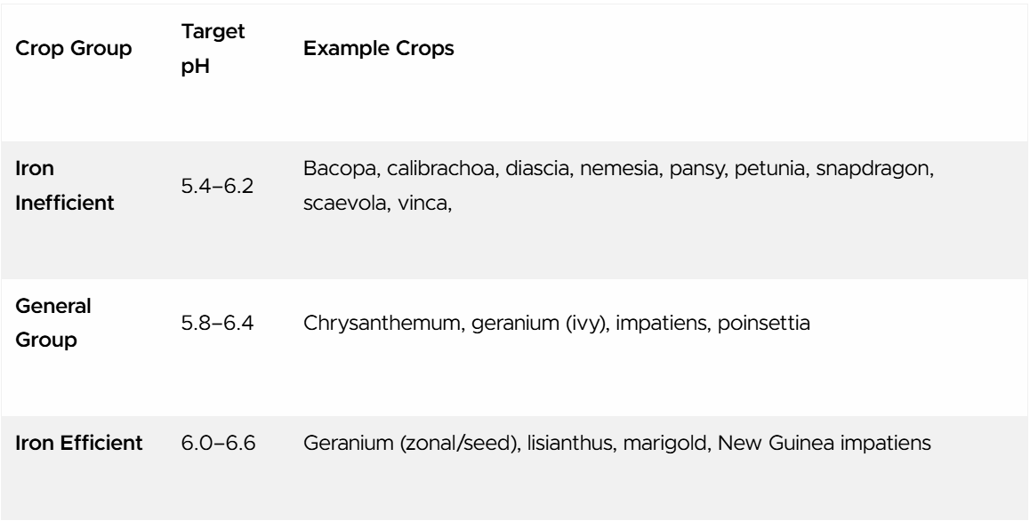 Crop Groups and Target pH Ranges.