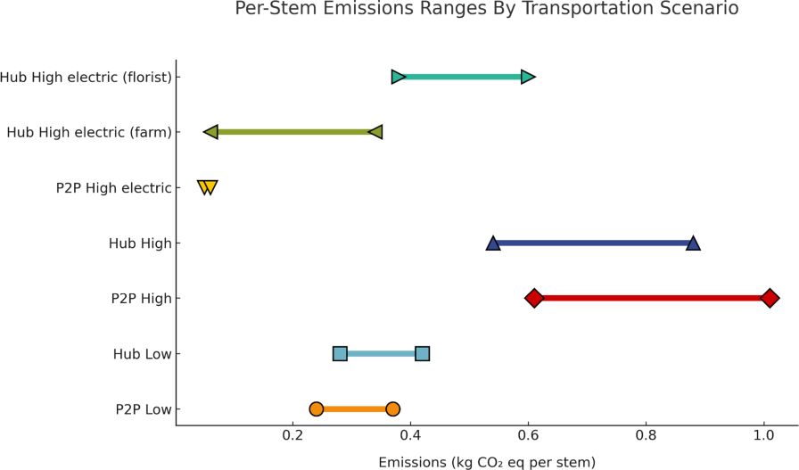 Per-Stem Emissions Ranges by Transportation Scenario