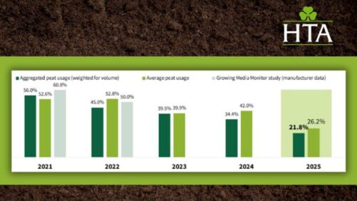 European Growers Continue to Reduce Peat Use in Horticulture