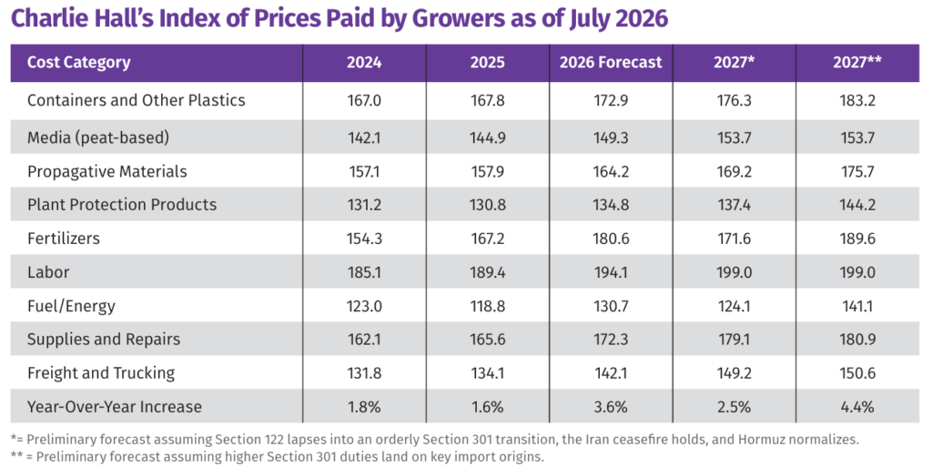 Charlie Hall’s Index of Prices Paid by Growers as of July 2026