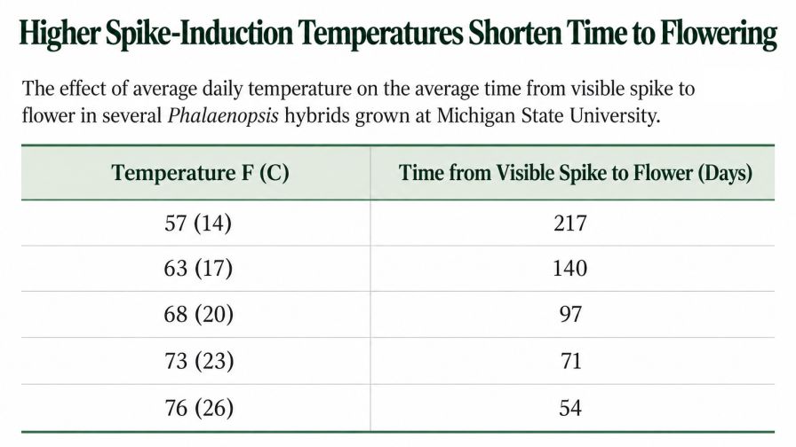 Higher Spike-Induction Temperatures table