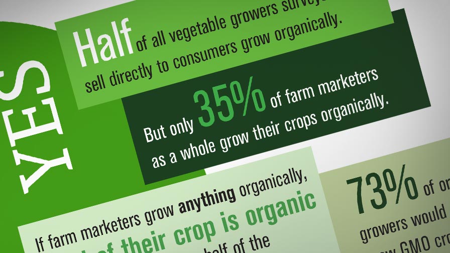 Who Grows Organically — And Who Doesn’t? [Infographic]